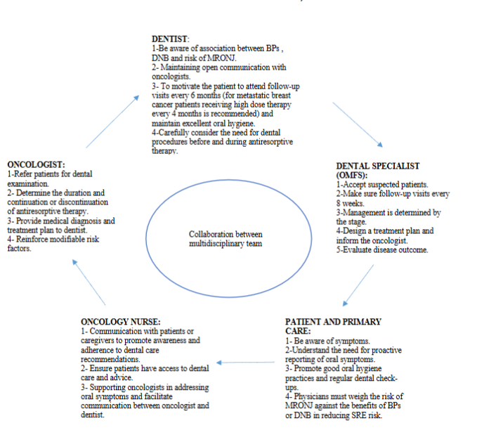 Figure 1: Multidisciplinary approach to managing the risk of MRONJ.