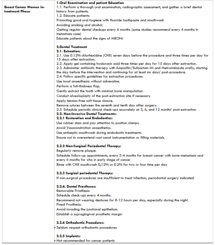 Table 5: The instructions for Breast Cancer Women with MRONJ.