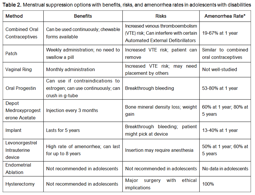 Table 2: Menstrual Suppression Options