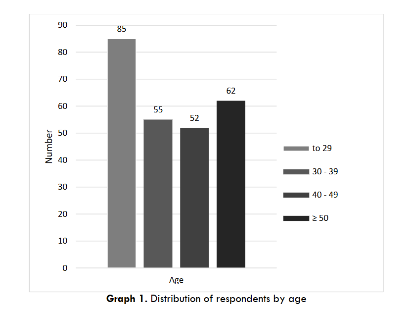 Graph 1. Distribution of respondents by age