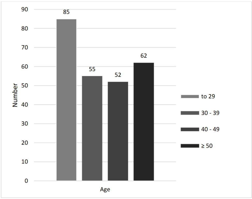 Graph 1. Distribution of respondents by age