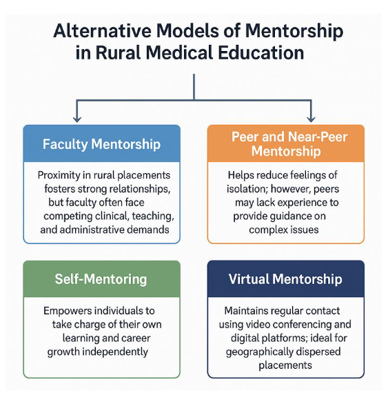 Figure 1. Alternative models of mentorship in rural medical practice.