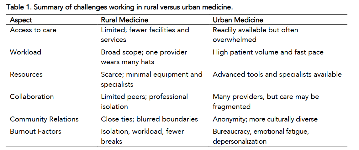 Table 1. Summary of challenges working in rural versus urban medicine.