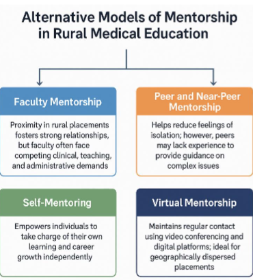 Alternative models of mentorship in rural medical practice.