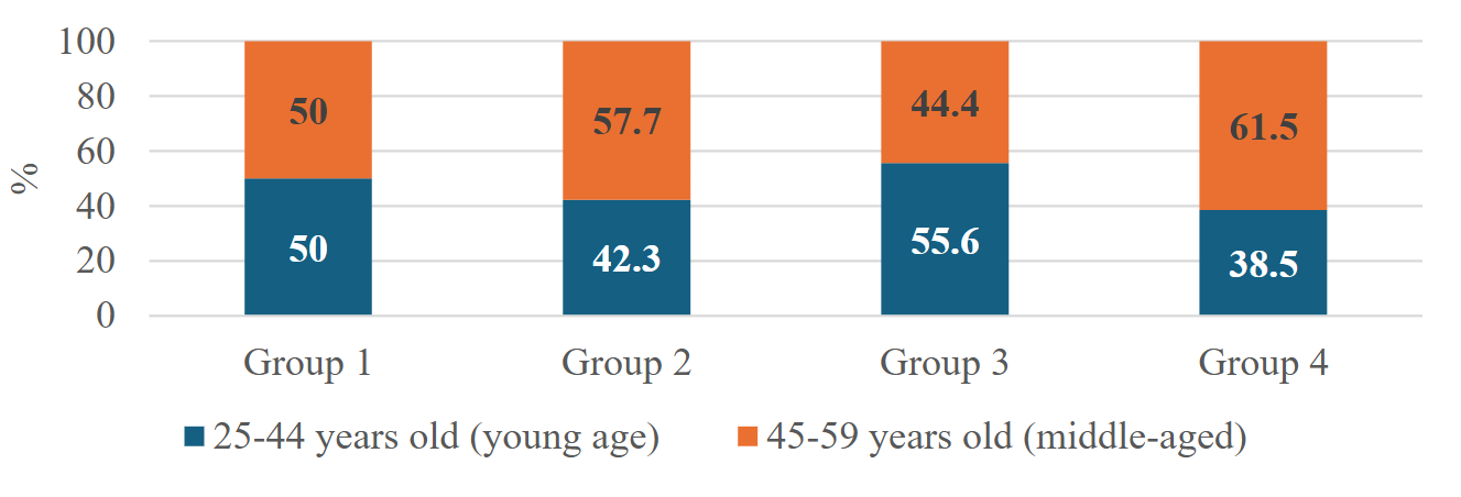 Figure 1: Distribution of studied patients by age category.