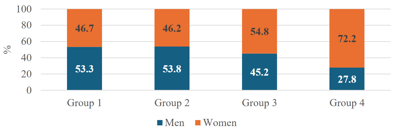 Figure 2: Distribution of studied patients by gender.