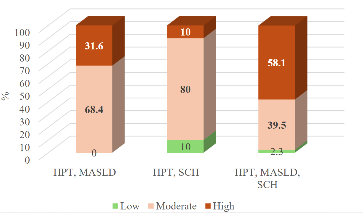 Figure 3: Proportion of patients in the study groups according to SCORE2 risk category.