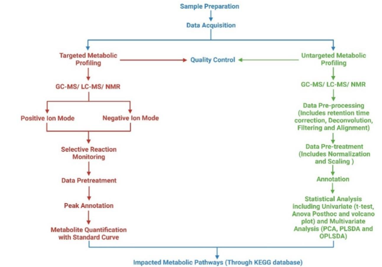 Figure 1: Schematic of GC-MS process.