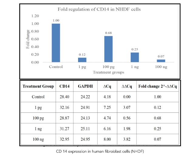 Figure 3: Q-RT-PCR showing CD14 expression in NHDFs