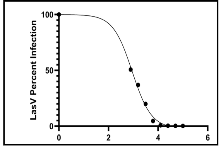 Dose-response curve for Metadichol neutralization of Lassa virus pseudovirus. IC50 = 831.7 ng/mL; R² = 0.9954.