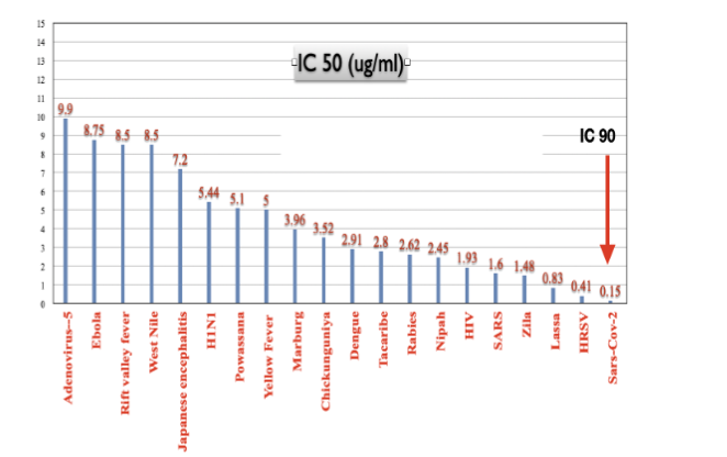 Overview of the synergistic multi-target antiviral strategy of Metadichol.