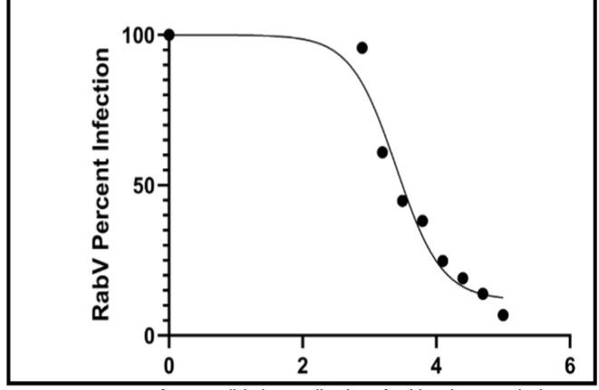 Dose-response curve for Metadichol neutralization of rabies virus pseudovirus. IC50 = 2,621 ng/mL; R² = 0.9673.