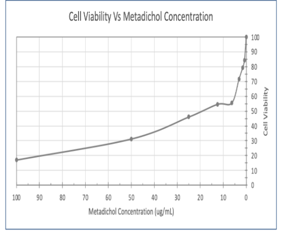 Cytotoxicity profile of Metadichol in HEK293T cells. Cell viability versus Metadichol concentration. HEK293T cell viability was assessed using the Resazurin assay after 16-hour incubation with Metadichol at concentrations ranging from 781.25 to 100,000 ng/mL.