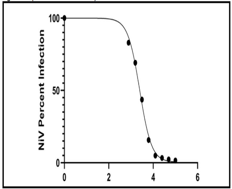 Dose-response curve for Metadichol neutralization of Nipah virus pseudovirus. IC50 = 2,455 ng/mL; R² = 0.9969.