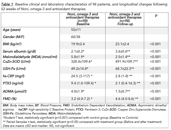 Table 1: Baseline clinical and laboratory characteristics of 98 patients, and longitudinal changes following 52 weeks of Noni, omega-3 and antioxidant therapies.