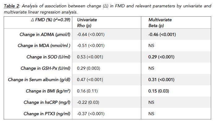 Table 2: Analysis of association between change (∆) in FMD and relevant parameters by univariate and multivariate linear regression analysis.