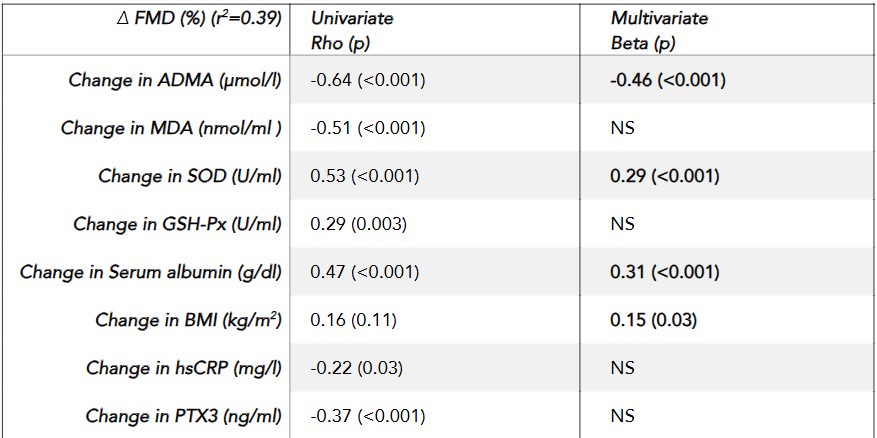 Table 2: Analysis of association between change (∆) in FMD and relevant parameters by univariate and multivariate linear regression analysis.