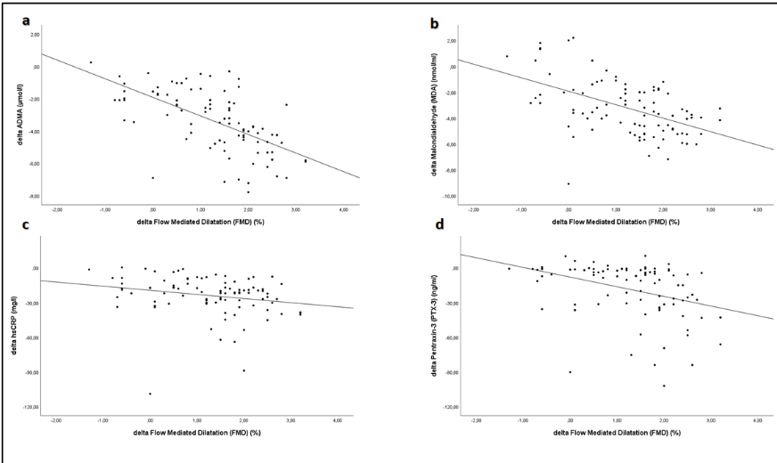 Figure 1: The scatter plot showing the significant negative relationship between the changes % in ADMA and FMD.