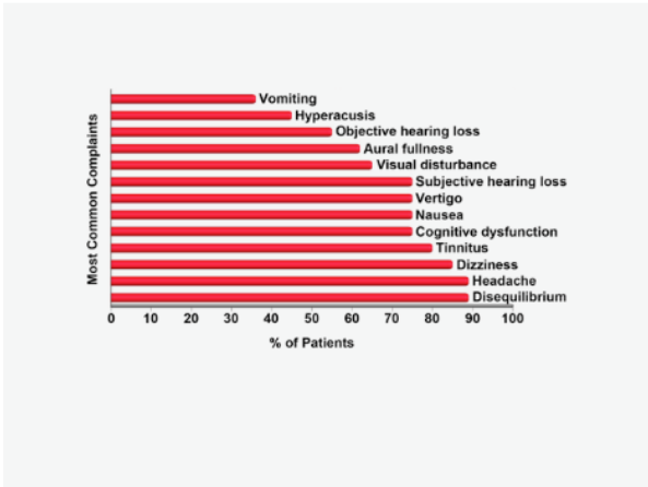 Figure 1. Clinical phenotype of perilymph fistula (PLF). Percentage of 58 PLF patients reporting each of the most common complaints (created from the dataset of Black et al.) Copyright © P.A. Wackym, used with permission.