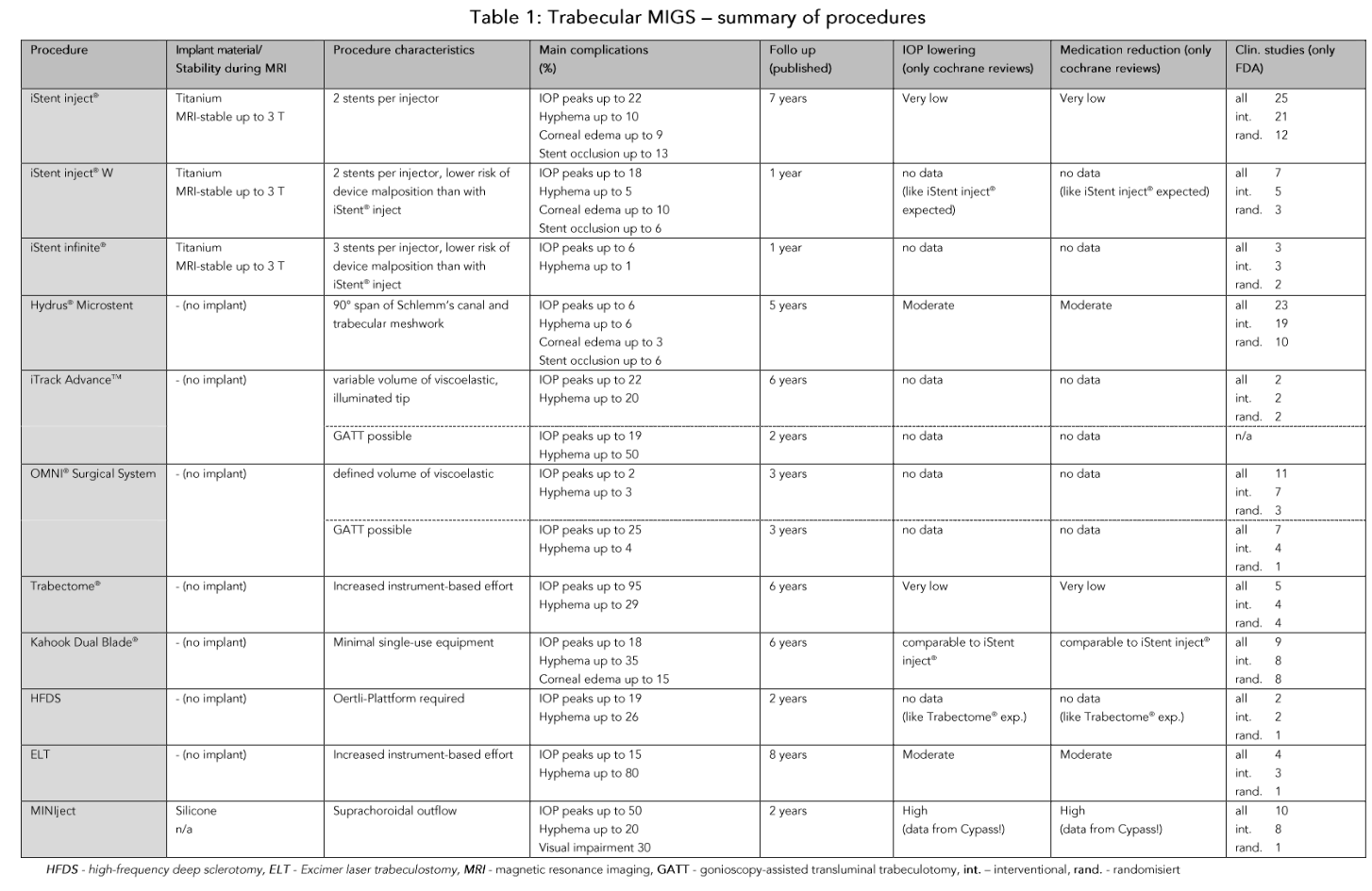 Figure 3: Trabeculectomy ab interno.