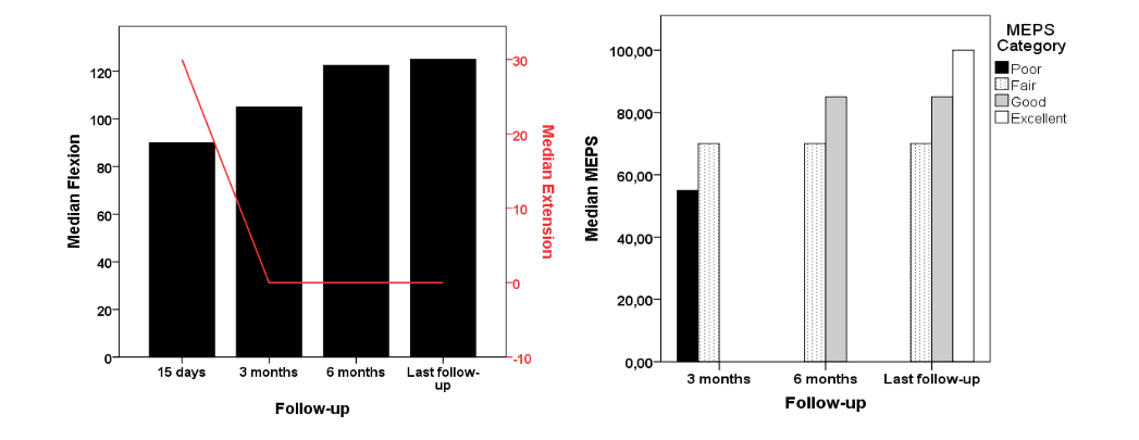 Figure 6. AROM and MEPS changes. The figure shows changes in elbow flexion and extension (A) and the MEPS (B) through follow-ups.