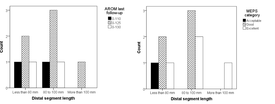 Figure 9. Case 2. A male, 32 years old, with a right T-C3 fracture. 8 months' follow-up. A. AROM at ten months.
