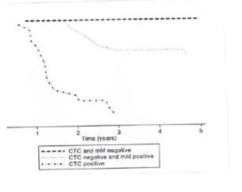 Figure 6: Kaplan-Meier survival curves for up to five years of follow up according to MRD subtype.