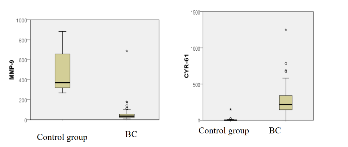 Figure 1. MMP-9 and CYR-61 level changes in breast cancer