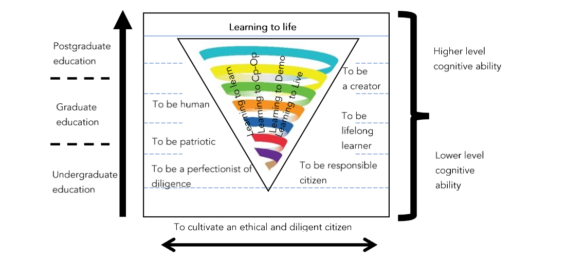 Figure 2: National Model for Studying Medicine and Life Sciences.