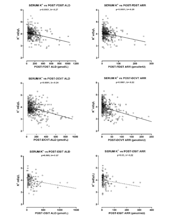 Figure 5: Maximum Systolic (MAS), Minimum Systolic (MIS), Maximum Diastolic (MAD), Minimum Diastolic (MID) blood pressure before (B) and after (A) the administration of medical treatment with mineralocorticoid receptor antagonists (MRAs) in patient with primary aldosteronism.