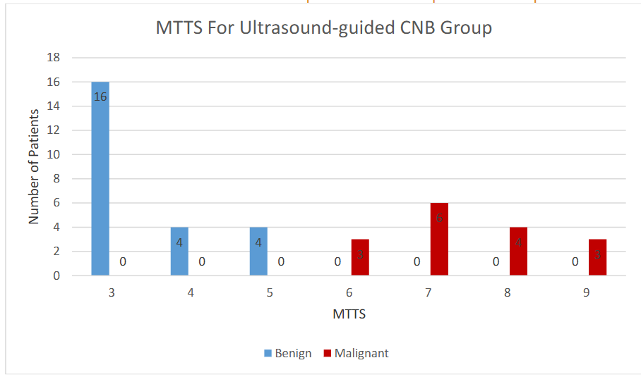 MTTS for Ultrasound-Guided CNB Group