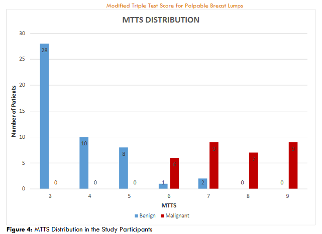MTTS Distribution in the Study Participants