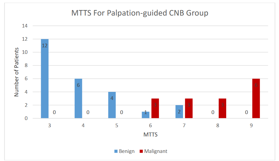 MTTS for Palpation-Guided CNB Group