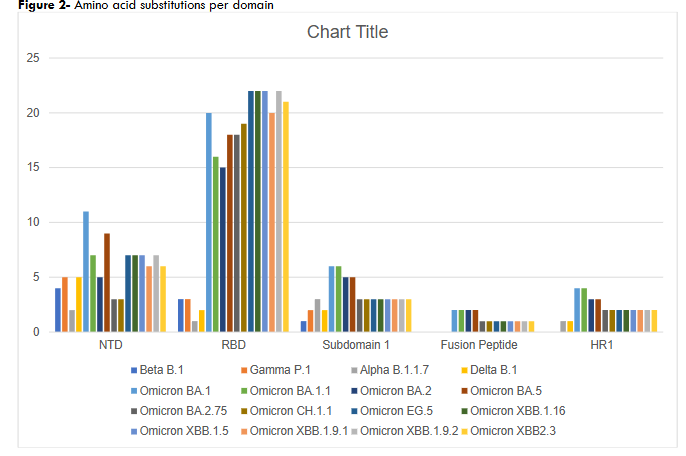 Amino acid substitutions per domain