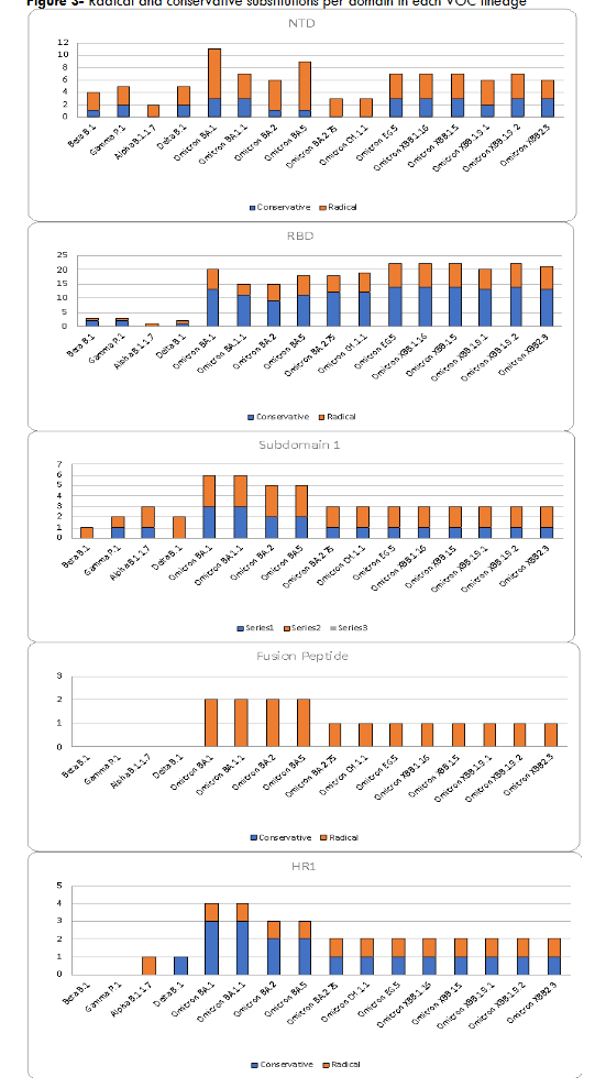 Radical and conservative substitutions per domain in each VOC lineage