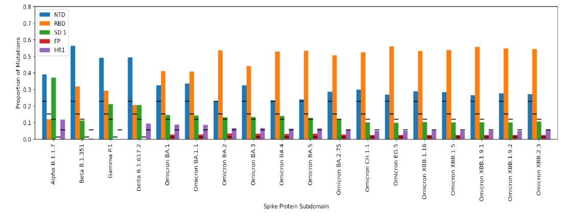 Amino acid substitutions per lineage in Spike protein (black bars are expected proportion of substitutions per domain based on length)