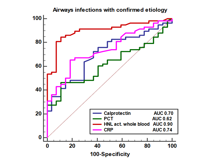 The diagnostic comparison in the distinction between bacterial and viral causes of airways infections.