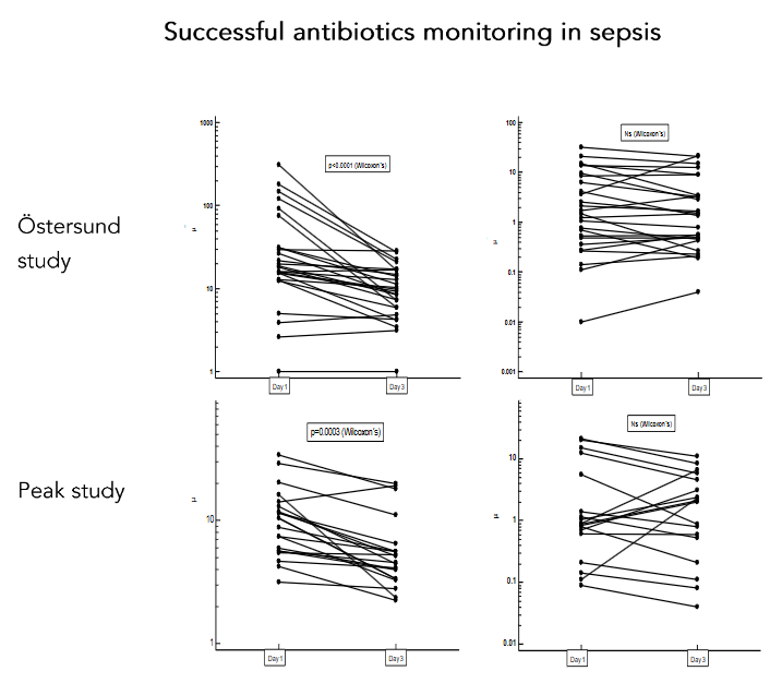 Successful antibiotics monitoring in sepsis.