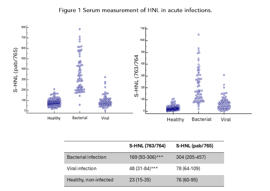 Serum measurement of HNL in acute infections.