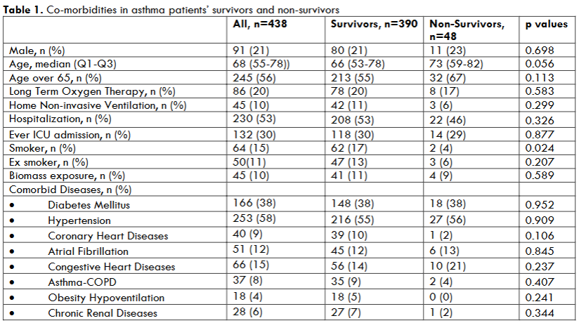Table 1. Co-morbidities in asthma patients’ survivors and non-survivors