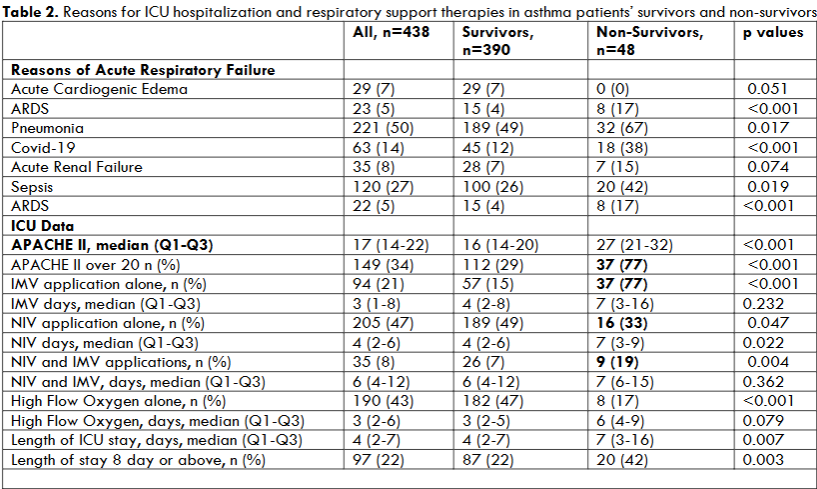 Table 2. Reasons for ICU hospitalization and respiratory support therapies in asthma patients’ survivors and non-survivors