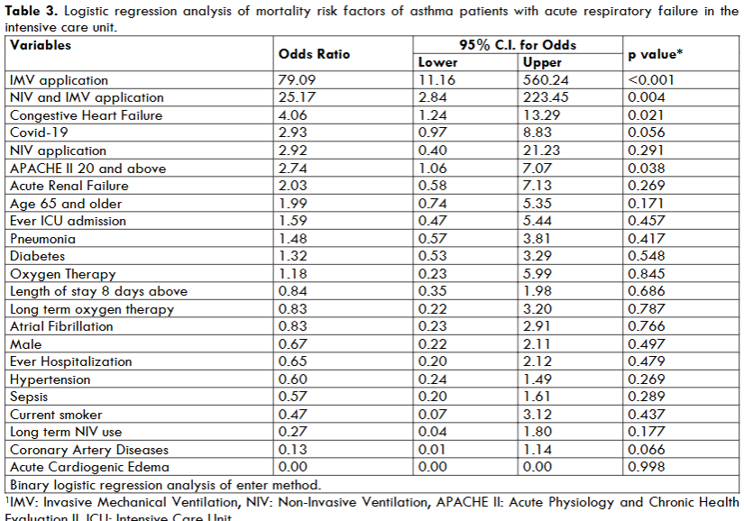 Table 3. Logistic regression analysis of mortality risk factors of asthma patients with acute respiratory failure in the intensive care unit.