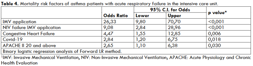 Table 4. Mortality risk factors of asthma patients with acute respiratory failure in the intensive care unit.