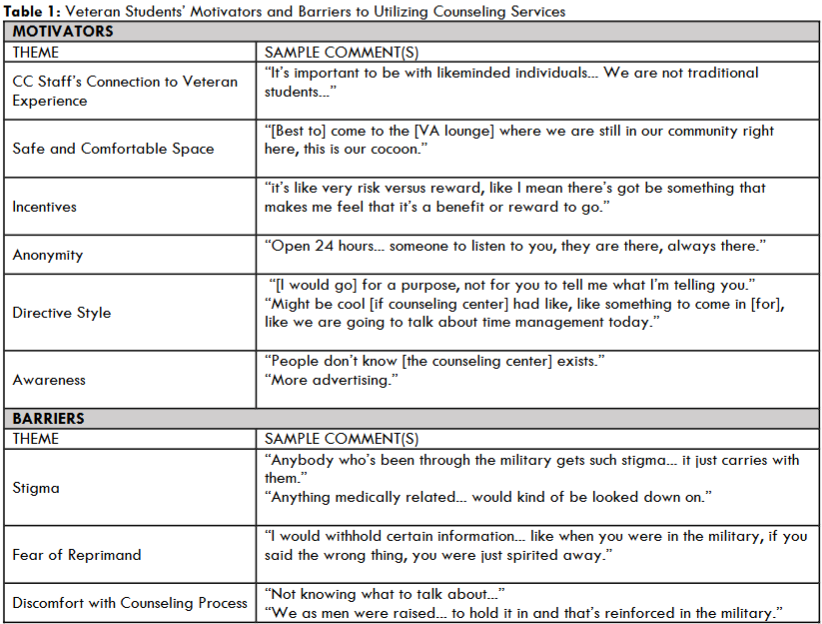 Table 1: Veteran Students’ Motivators and Barriers to Utilizing Counseling Services