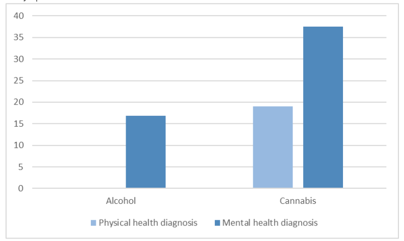Figure 2: Percentage of participants with physical health conditions who report using substances