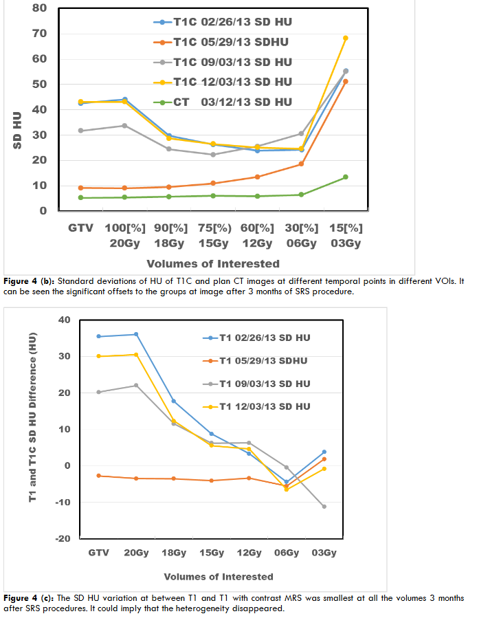 Standard deviations of HU of T1C and plan CT images at different temporal points in different VOIs. It can be seen the significant offsets to the groups at image after 3 months of SRS procedure.