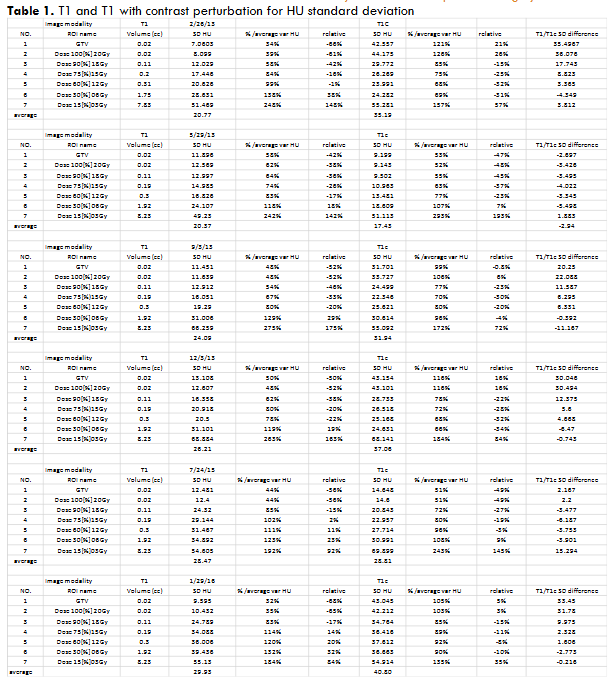 The SD HU variation at between T1 and T1 with contrast MRS was smallest at all the volumes 3 months after SRS procedures. It could imply that the heterogeneity disappeared.