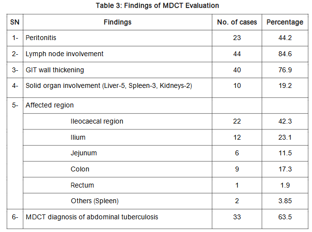 Table 3: Findings of MDCT Evaluation