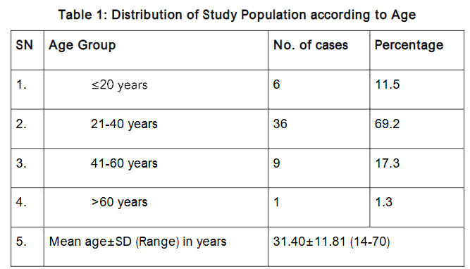 Table 1: Distribution of Study Population according to Age