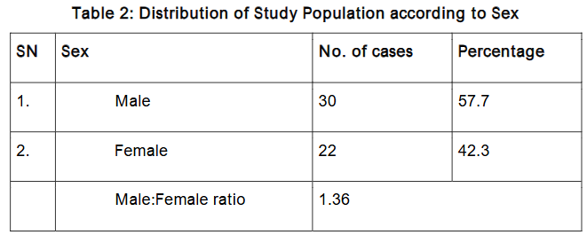 Table 2: Distribution of Study Population according to Sex